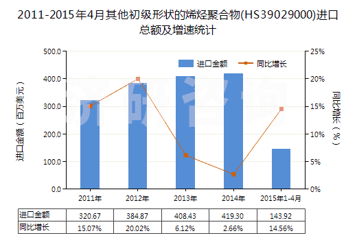 2011-2015年4月其他初級形狀的烯烴聚合物(HS39029000)進口總額及增速統(tǒng)計